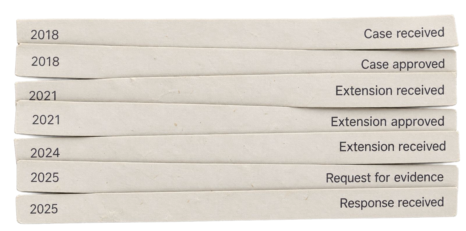 Seven years of immigration case notices, 2018 to 2025: case received, case approved, extension received, extension approved, extension received, request for evidence, response received
